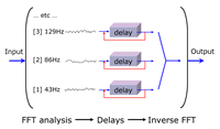 Figure 1. Internal signal flow for three bands of spectral delay