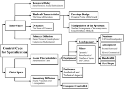 Figure 6. Control cues for spatialization as compositional and performing tools.